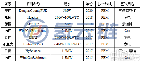 图表8康明斯HyLYZER®PEM电解槽应用案例