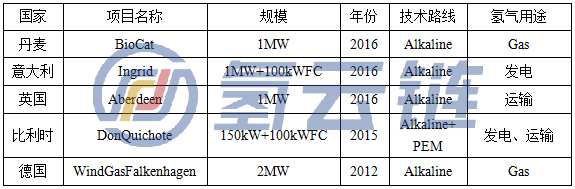 图表10康明斯HySTAT®碱性电解槽应用案例