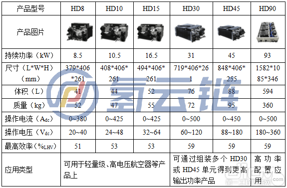 图表11康明斯燃料电池产品主要技术参数介绍