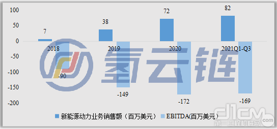 图表14 2018-2020年康明斯新能源动力业务销售额，数据来源：Cummins年报