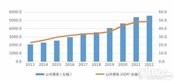 印度尼西亚公债总额和公共债务/GDP变化情况