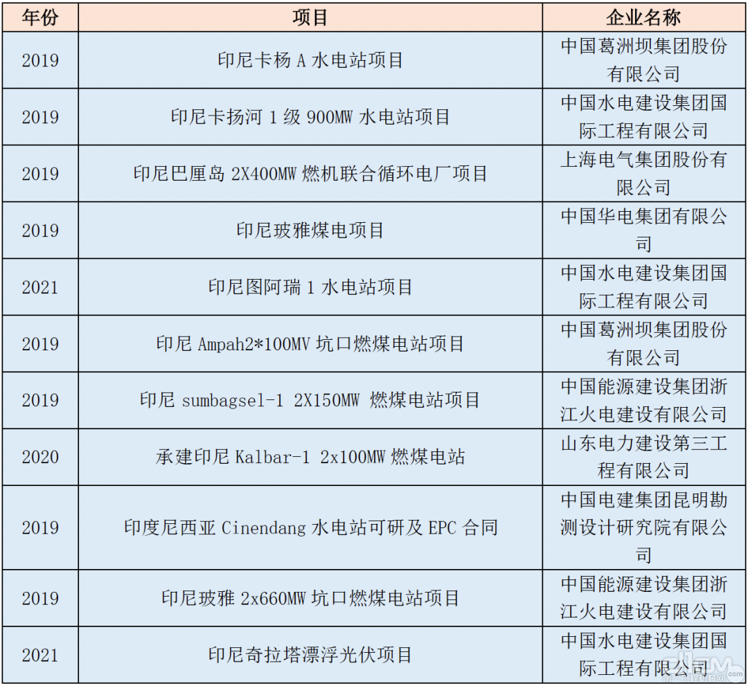 近三年中印尼两国部分新签电力项目