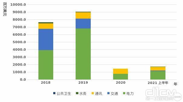 2018-2021年上半年中国与印度尼西亚基础设施新签合同额