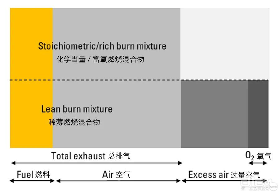 图：富氧燃烧燃烧空气 / 空燃比与稀薄燃烧燃烧空气 / 空燃比