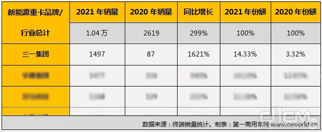 2021年新能源重卡企业销量排行（单位：辆）