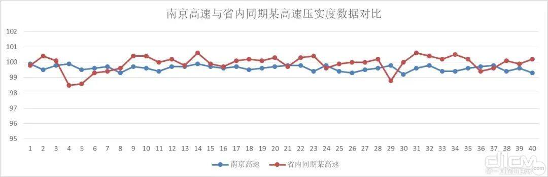 南京高速与省内同期某高速压实度数据对比