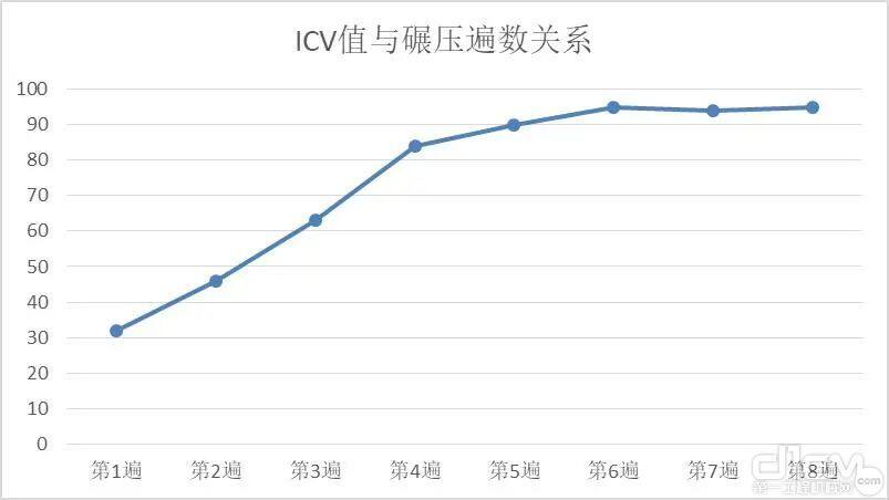 ICV值与碾压遍数关系