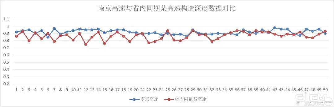 南京高速与省内同期某高速构造深度数据对比