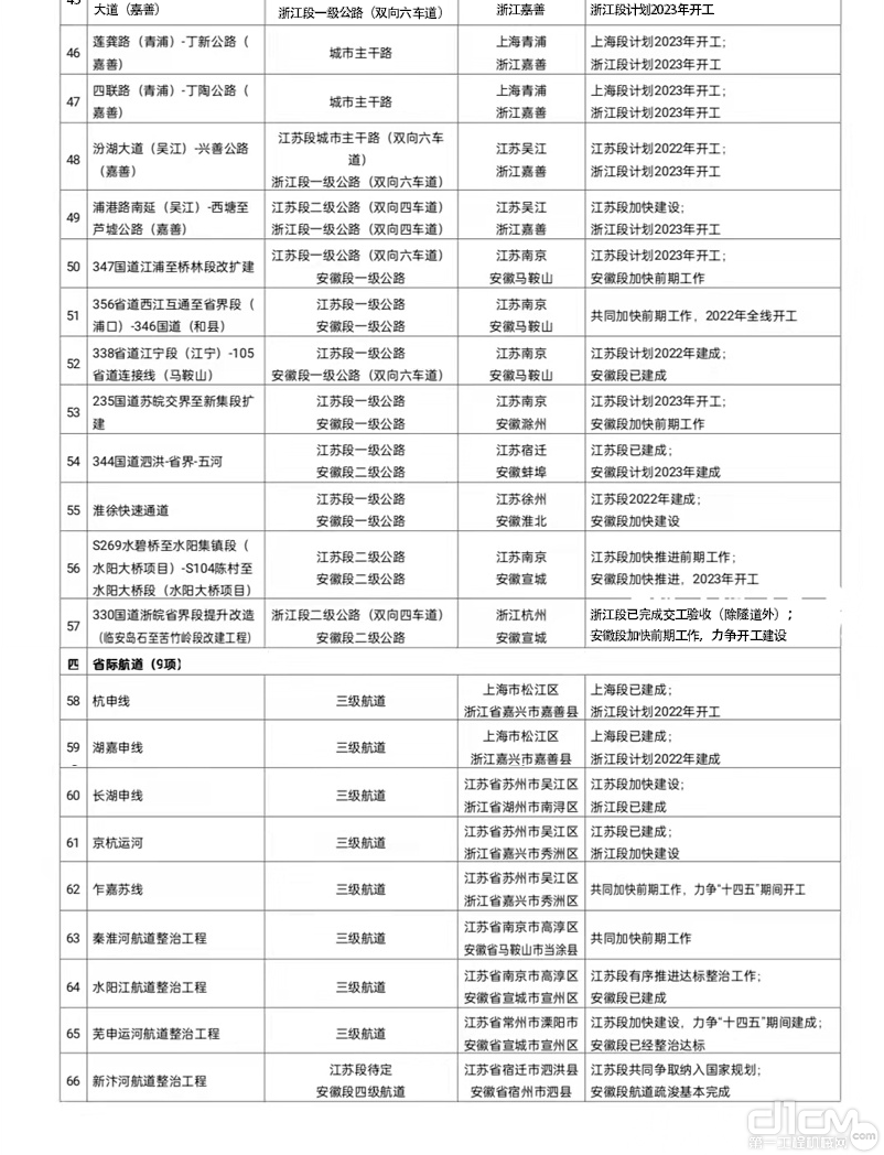 长三角未来四年共同推进66项快联快通交通工程