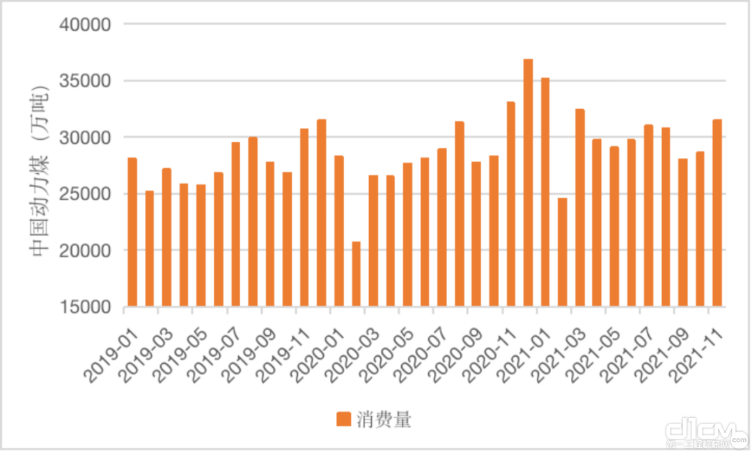 ▲2019-2021年中國動力煤消費量（數據來源：wind）