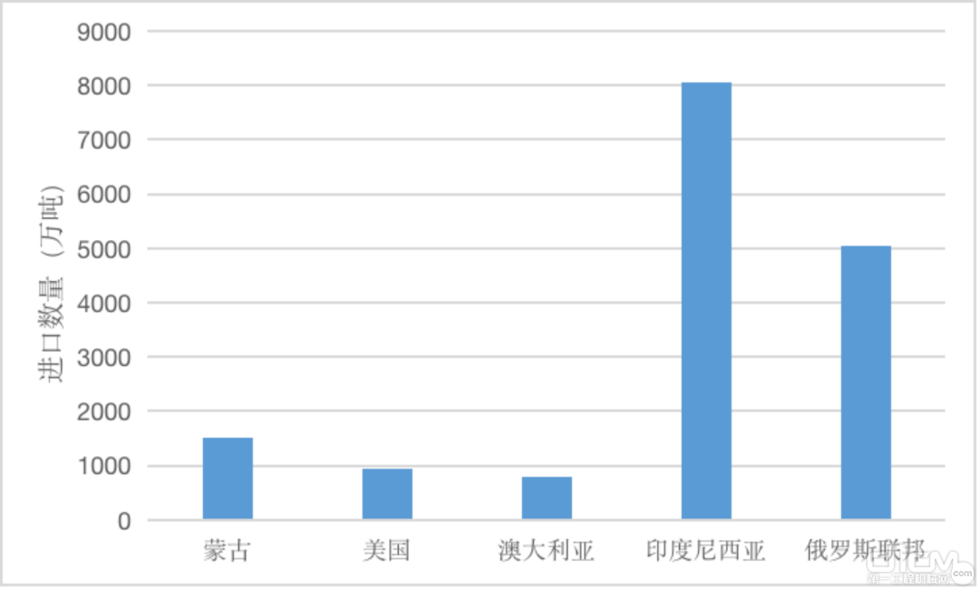 ▲2021年中国煤炭主要国家进口数量（数据来源：Wind）