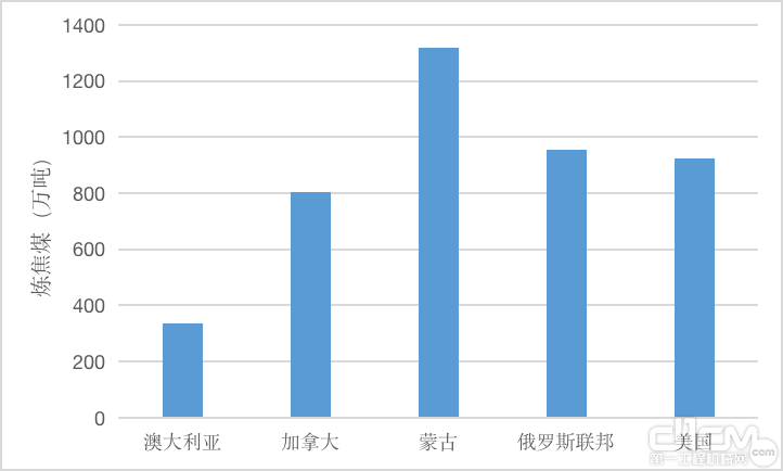 ▲2021年中国炼焦煤主要国家进口数量（数据来源：Wind）