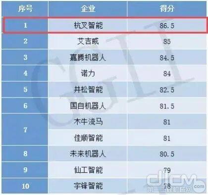 2021年中国叉车AGV民营企业竞争力排名TOP10