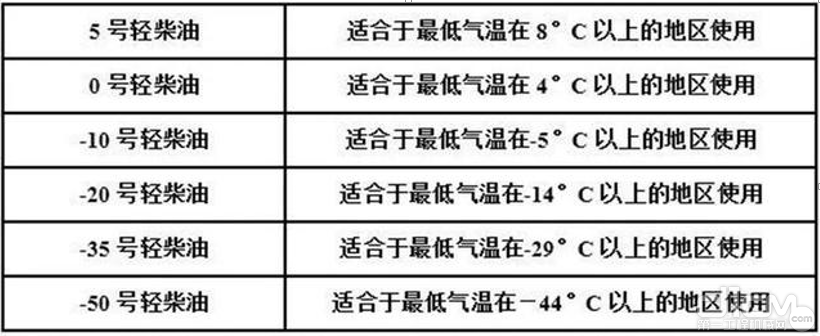 燃油选择参照表