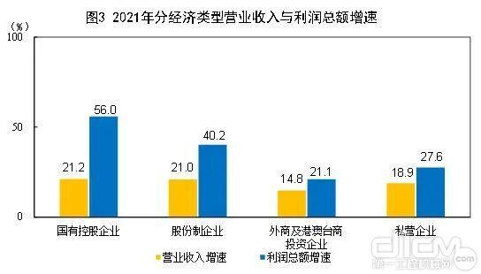 2021年份经济类型营业收入与利润总额增速