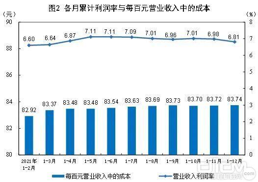 各月累计利润率与每百元营业收入中的成本