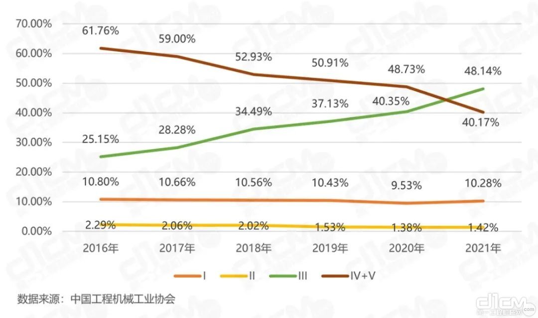 图4：2016-2021年各类叉车销量占比变化