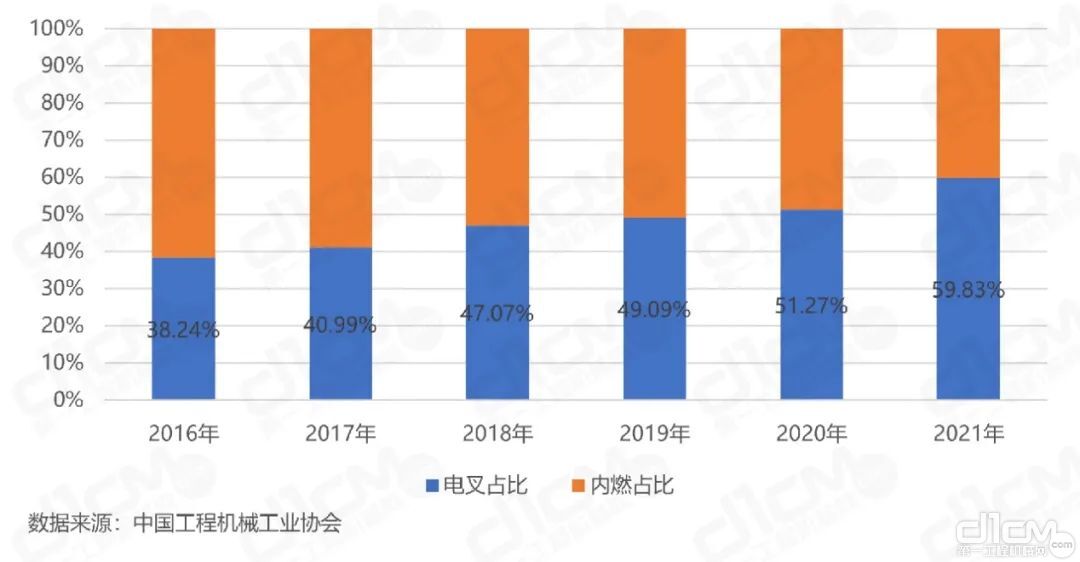 图7：2016-2021年中国内燃与电动叉车销量占比变化