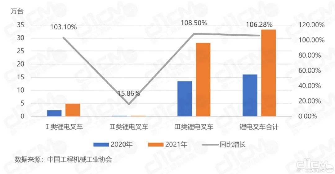 图8：2020-2021年中国锂电叉车销量情况