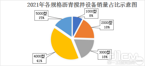 图3 2021年沥青混合料搅拌设备各种规格销量占比示意图