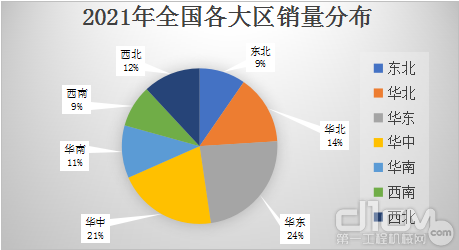 图4 全国各大区销量分布示意图