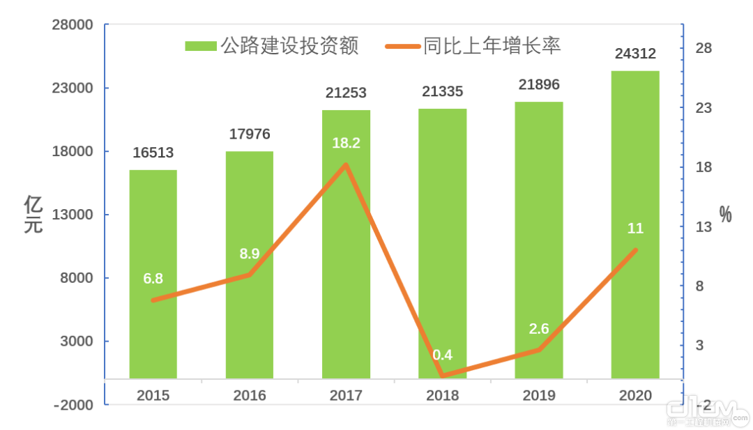 图7 2015-2020年全国公路建设完成投资额及增长率