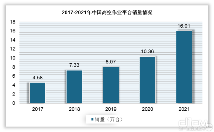 中国地面作业平台行业睁开趋向合成与投资远景钻研（2022