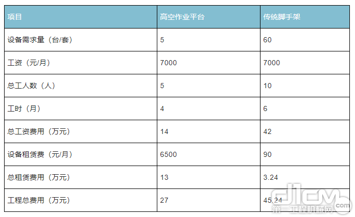 传统脚手架与高空作业平台经济性对比