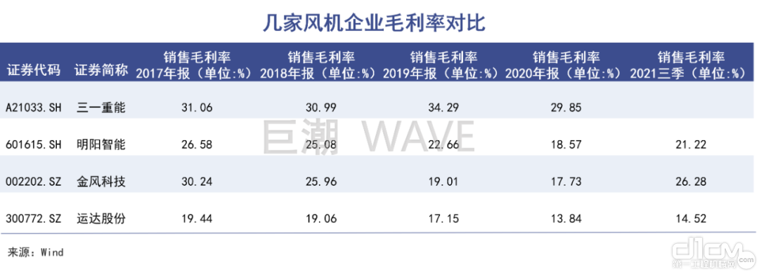 四家风机企业毛利率对比