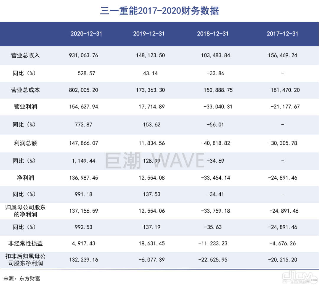 三一重能2017-2020财务数据