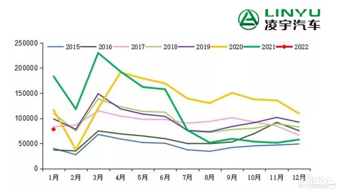2015-2022年我國重卡市場銷量月度走勢圖（單位：輛）