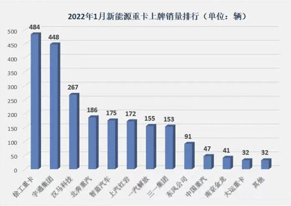 2022年1月新能源重卡上牌销量排行榜