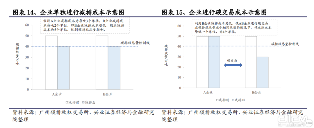 企业单独进行减排成本示意图/企业进行碳交易成本示意图