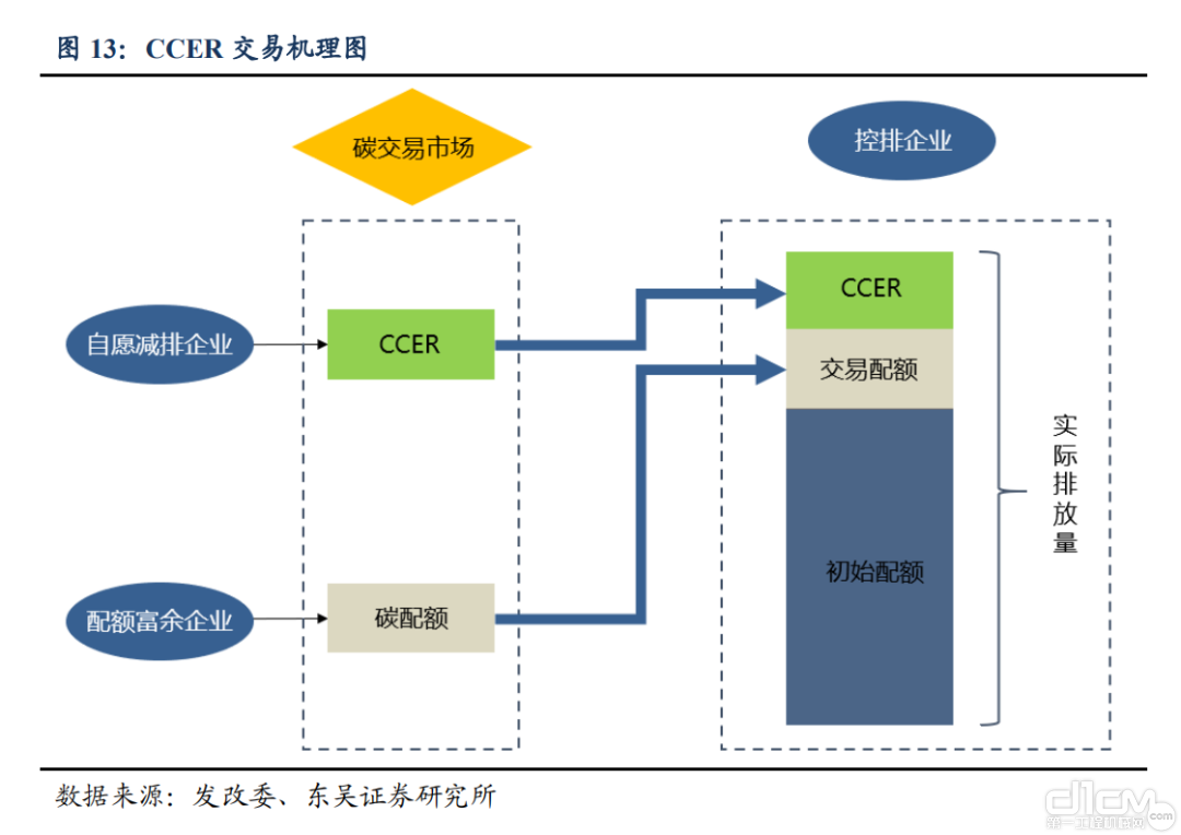 CCER交易机理图