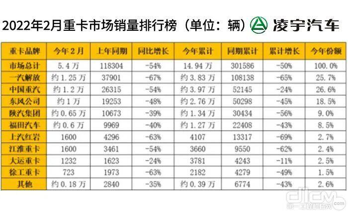 2022年2月重卡市场销量排行榜