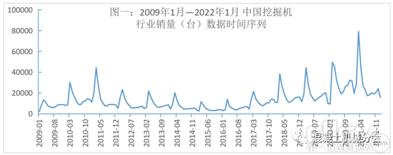 2009年1月至2022年1月中国挖掘机行业销量