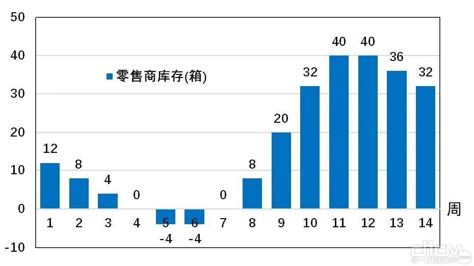 音乐会引起零售商啤酒库存变化