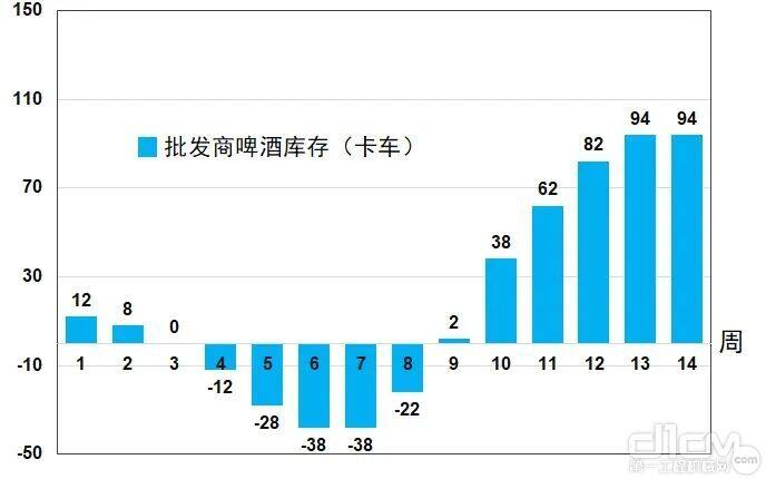 音乐会引起的批发商啤酒库存变化