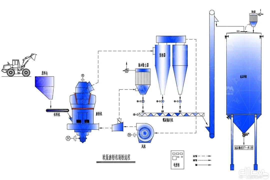 煤矸石磨粉项目示意图