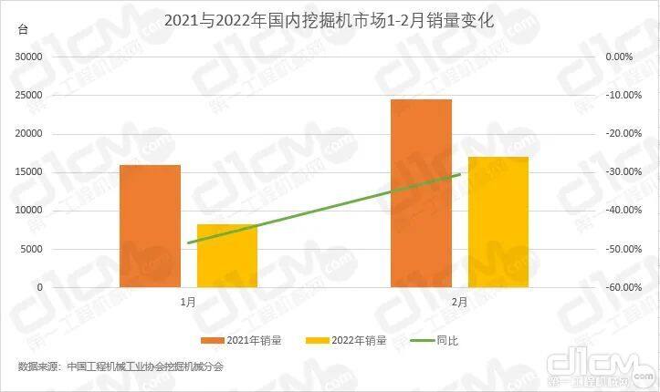 2021与2022年国内挖掘机市场1-2月销量变化