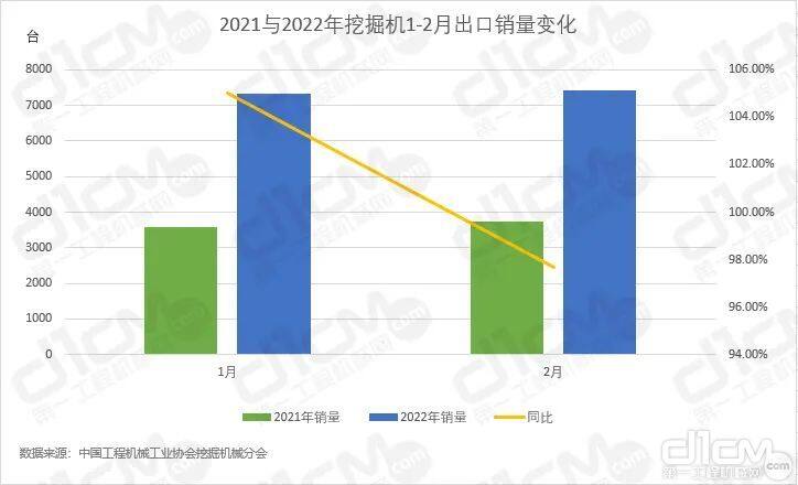 2021与2022年挖掘机1-2月出口销量变化