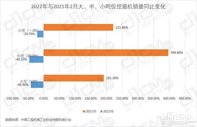 2022年与2021年2月大、中、小吨位挖掘机销量同比变化