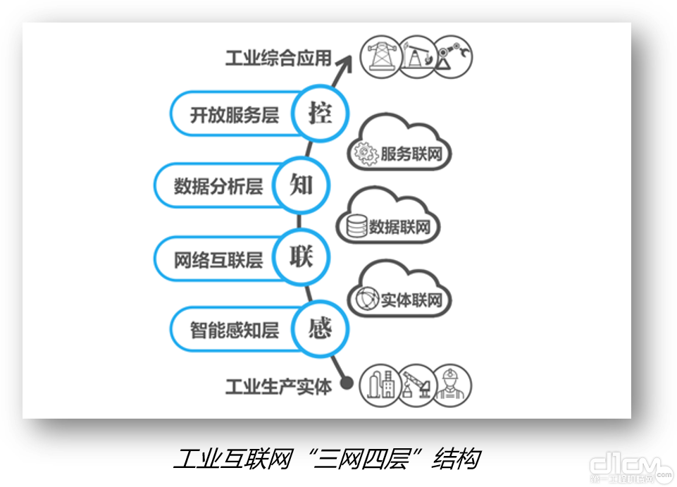 工业互联网“三网四层”结构