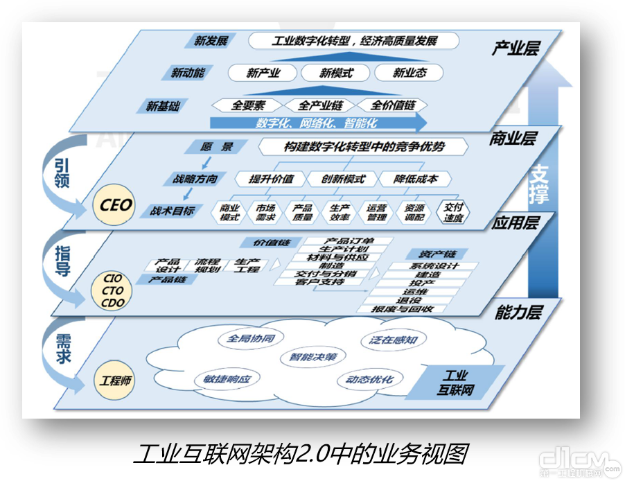 工业互联网架构2.0中的业务视图