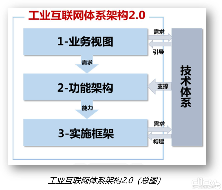 工业互联网体系架构2.0（总图）