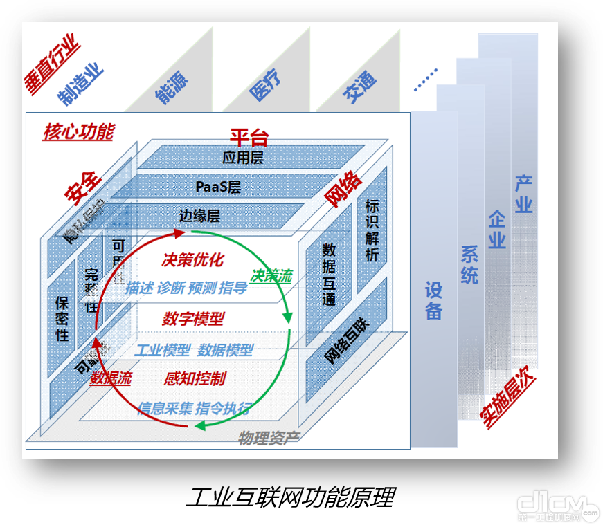 工业互联网功能原理