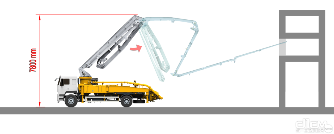 两桥37米泵车在作业状态下最小起臂高度仅有7.8米