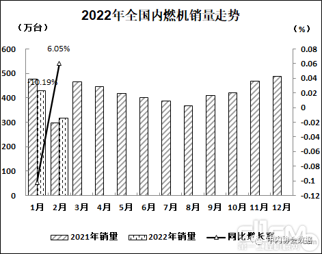 2022年2月内燃机行业销量316.2万台，同比削减6.05%