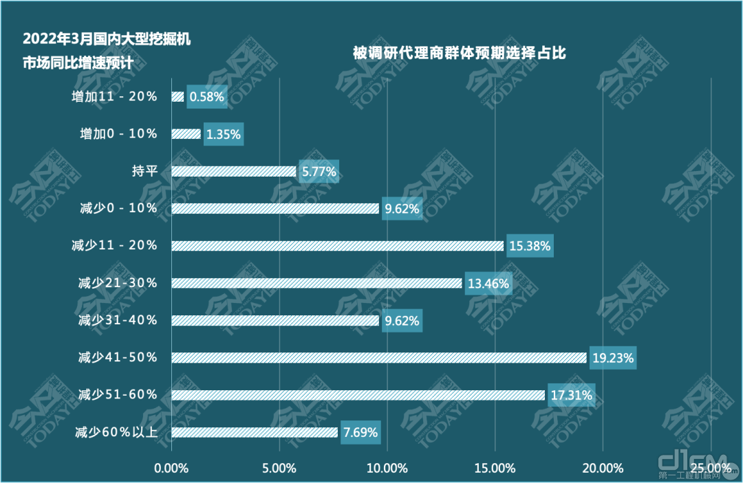 大型挖掘机销量同比增速预期