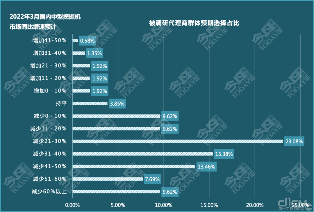 中型发掘机销量同比增速预期